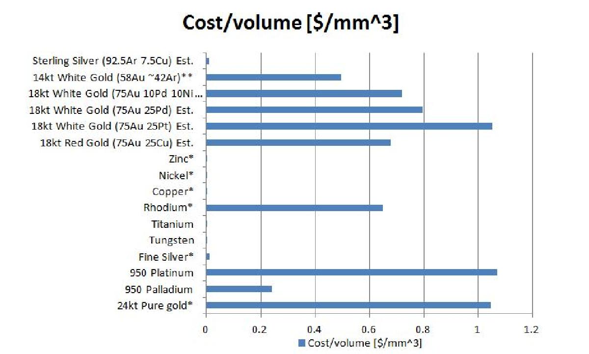 Calculadora de custo de metal para aneis