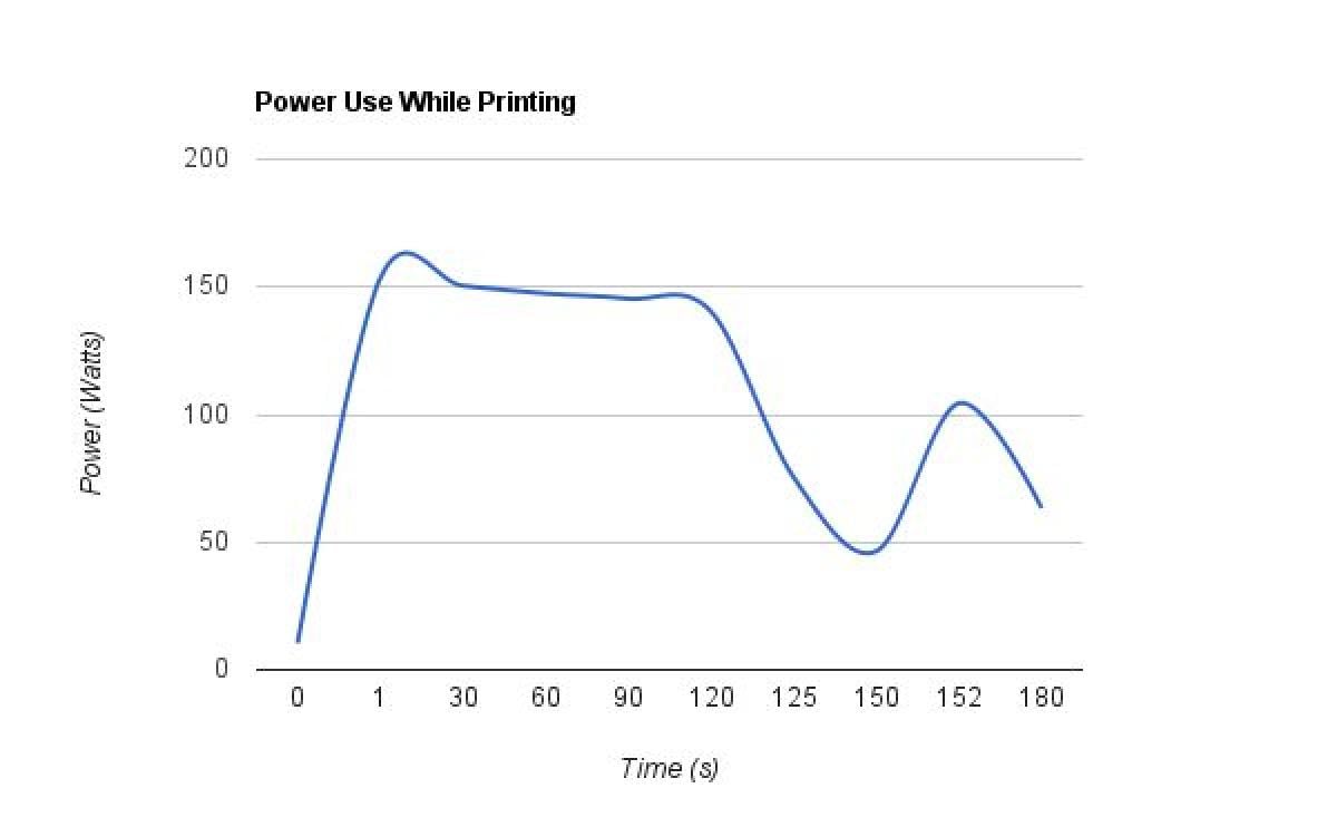 Uso de Energia: Thing O Matic