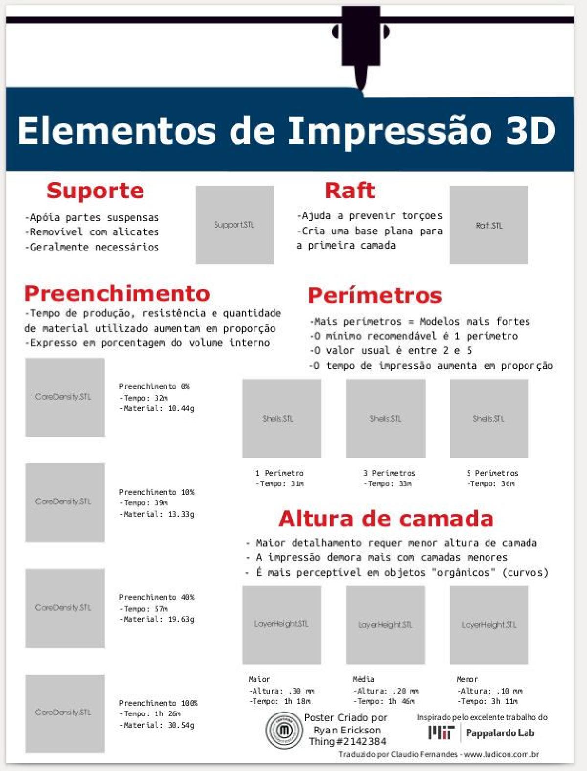 Poster about 3D Printing