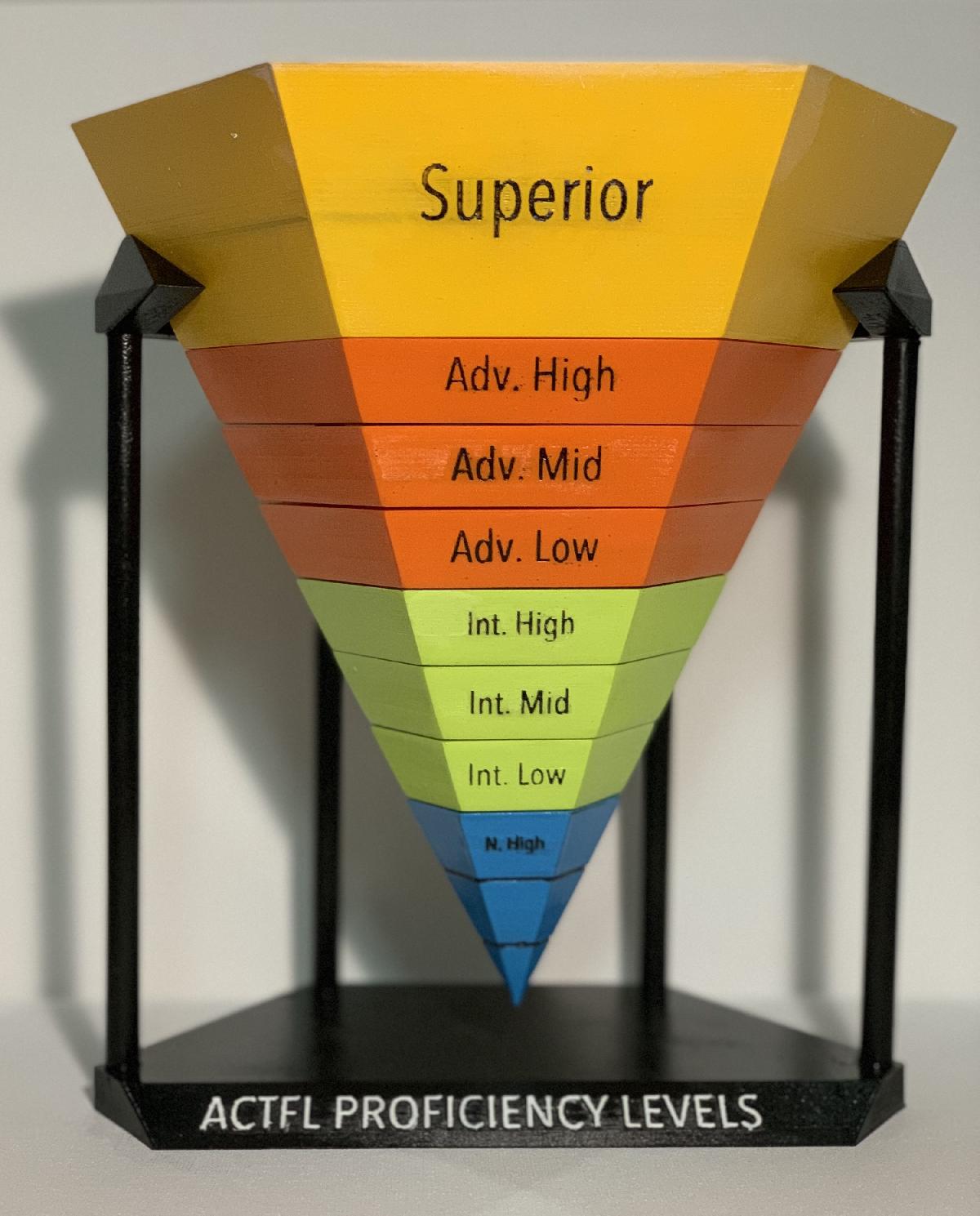 Piramide de Proficiencia ACTFL